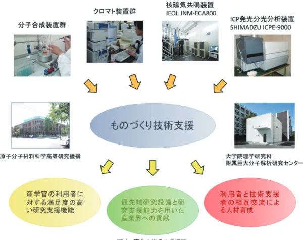 図 4 東北大学の支援概要 ３．物質・材料研究機構 ホームページ http://www.nims.go.jp/mmsp/  物質・材料研究機構は，ナノテク・材料分野と異分野 の融合，特にバイオ分野との融合を中心にした研究支援 を通して，ライフイノベーションに寄与することを目的 とした研究支援を実施する．細胞培養，プロテオーム解 析から各種のスペクトル分析まで実施可能である． 【支援内容】 ナノテク材料領域とバイオ領域との融合研究の推進 ・バイオ・医学研究者に対する分子探索・分子合成支援 ・材料・ナノテク研究