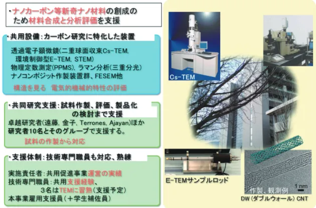 図 7 信州大学の支援概要５．信州大学ホームページhttp://endomoribu.shinshu-u.ac.jp/ICST/nanoplat.html 信州大学カーボン科学研究所では，カーボンナノチューブ，グラフェンなど及びそれらに異種原子を添加したエキゾチックナノカーボンなど新奇ナノカーボン材料の合成と分析評価，さらにそれらを他の材料と複合化したコンポジットの実用化に資する最新鋭装置を準備し，試作と評価を支援する．【支援内容】・高分解能観察支援・高倍率 in-situ 観察支援・極低温下物性評価支援・