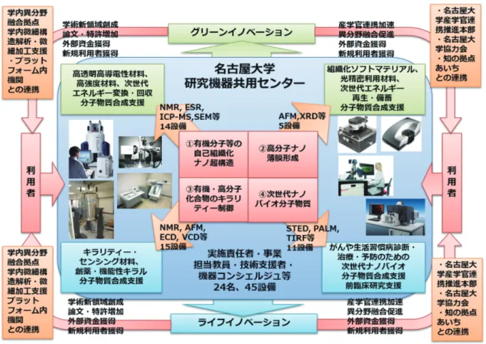 図 8 名古屋大学の支援概要 【主な共用設備】 ・自己組織化ナノ超構造の構造解析装置群 ・自己組織化ナノ超構造の組成解析装置群 ・高分子ナノ薄膜構造解析システム群 ・高分子ナノ薄膜内部構造評価システム群 ・キラリティー測定分光装置群 ・キラル分離支援装置群 ・有機・高分子化合物構造解析装置群 ・ナノバイオ材料評価装置群 ・ナノバイオ分子の細胞実験，前臨床研究用装置群 ・ナノバイオ分子・物質設計支援 ７．名古屋工業大学 ホームページ http://nano.web.nitech.ac.jp/  名古屋工業大学