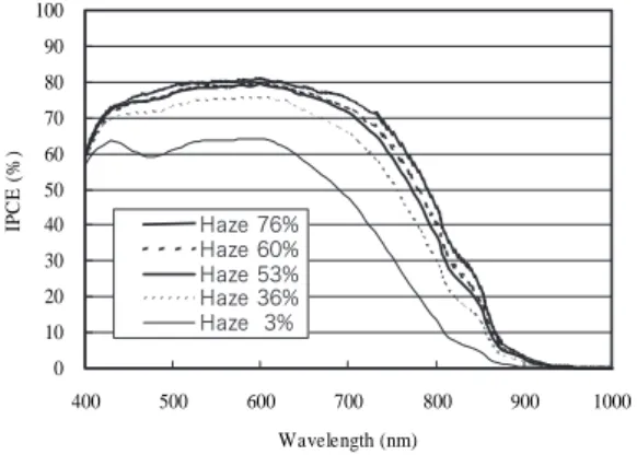 Fig.  3.  Dependence  of  IPCE  spectra  on  haze  factor of TiO 2  electrodes 