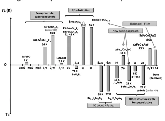 FIG. 2.      Progress in Fe-based superconductors. Upper is for 1111 type and the bottom for  122,111,11-type materials 
