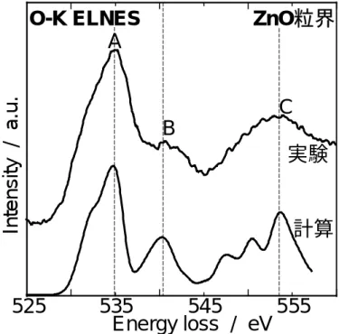 図 6  ZnO 粒界の実測 O-K ELNES と理論 O-K ELNES 