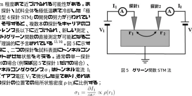図 5 グリーン関数 STM 法 
