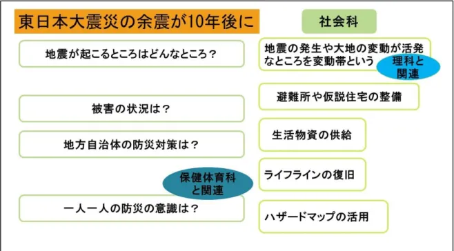 図 13  社会科の学習例 