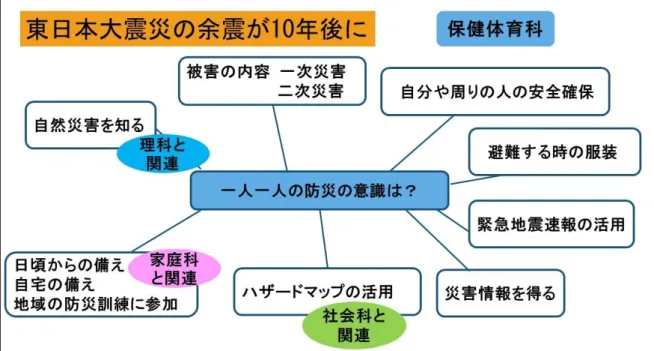図 15  保健体育科の学習例  図 16  具体的に考える時間の例  ｋあｎガエル     各教科での学習の後、大きな地震が起きた場合、命を守るためにはどのような行動をとればよいのかについて具体的に考える時間を設けたい（図 16）。また、避難訓練で培った知識や技能も必要となるため、この単元構想例に避難訓練を取り入れたり、学校防災アドバイザー派遣事業を取り入れたりすることも効果的である。 