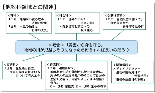 図 17  他教科・領域との関連 ④「防災出前授業」を取り入れた学校の実践例    教科等横断的な視点をもって、学校防災アドバイザー派遣事業を取り入れた南越前町立南条中学校の例を紹介する。 ○他教科との関連 授業前に、各教科の先生方で自然災害に関して学習してきたことを共有していた（図 17）。 学校防災アドバイザー派遣事業の講演を聞くだけではなく、各教科で学習してきたことを活用し、災害 が起こったときに迅速にどのような行動をとる必要があるのかを考えるために、国土交通省のホームペー ジにある「 『マイ・タイム