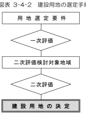 図 表   3-4-2  建 設 用 地 の 選 定 手 具 体 的 建 設 用 地 の 選 定 手 を ㄦ 記 示 し ま す １  建 設 用 地 係 要 件 の 整 理 検 討 内 容 (1)  土 地 利 用 関 す 法 ㆋ 等 の 規 制      ア 建 設 許 可 等 係 制 約 つ い 検 討 ( )  河 川 区 域 ・ 河 川 保 全 区 域 ( )  鳥 獣 保 護 区  ( )  生 産 緑 地 地 区 ( )  跡 ・ 埋 蔵 文 化 包 蔵 地 ( )  寝 屋 川 市 景 観 