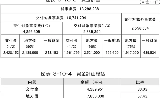図 表   3-10-3  資 金 計 画 総 業 費 13,298,238 交 付 対 象 業 費  10,741,704 交 付 対 象 外 業 費 2,556,534 交 付 対 象業 費(1/2)  4,856,305  交 付 対 象 業 費 (1/3) 5,885,399  交 付 金 (1/2)  2,428,152  地 方 債(90%)  2,185,000  一 般 源243,153  交 付 金(1/3)  1,961,799  地 方 債(90%)  3,531,000  一 般 源