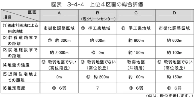 図 表   3-4-4  区 総 合 評 価 区 画 項 目 現 ン ン 都 計画法 用 途 地 域 街 化 調 整 区 域 ◎ 準 工 業 地 域 ◎ 準 工 業 地 域 街 化 調 整 区 域 幹 線 道 路 距 ◎ 約 300m  約 600m  約 600m  約 600m  関 連 施 設 距 約 2,000m  ◎  0m  約 150m  約 100m  地 強 度 ◎ 軟弱地 い 高 段 丘 ◎ 軟弱地 い高段 丘 軟 弱 地 沖 積 層 ◎ 軟弱地 い高段 丘 近 隣 宅 地 距 0m  