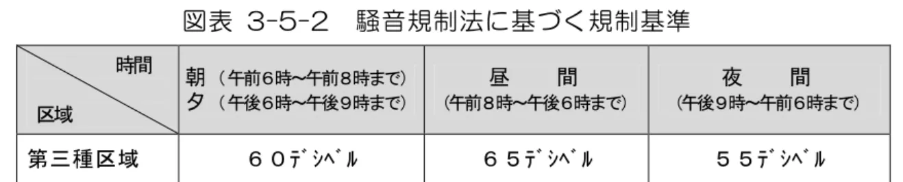 図 表   3-5-2  音 規 制 法 基 く 規 制 基 準 時 間 区 域 朝 午 前 時 ～ 午 前 時午時～午時 昼    間 午前時～午 時 夜    間 午時～午前 時 第 種 区 域 ﾃ ｼﾍ ﾙ ﾃ ｼﾍ ﾙ ﾃ ｼﾍ ﾙ ※  第 種 区 域 … 都 計 画 法 第 章 規 定 定 た 近 隣 商 業 地 域 商 業 地 域 及 び 準 工 業 地 域  図 表   3-5-3  振 動 規 制 法 基 く 規 制 基 準 時 間 区 域 昼    間 (午 前時 ～ 午 後 時 )  