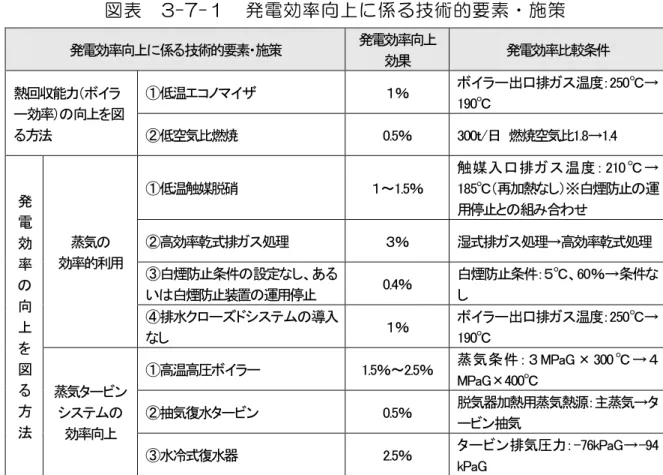 図 表   3-7- 発 電 効 率 向 係 術 的 要 素 施 策 発 電 効 率 向 係 技 術 的 要 素 施 策 発 電 効 率 向 効 果 発 電 効 率 比 較 条 件 熱 回 収 能 力 イ 効 率 向 を 方 法 温 エ イ ％  イ 出口排 温度 250 ℃→190℃空気比燃焼 0.5 ％ 300 ｔ / 日 燃 焼 空 気 比 1.8 → 1.4  発 電 効 率 向 を 方 法 蒸 気効率 的 利 用 温 触 媒 脱 硝 ～ 1.5 ％ 触 媒 入 口 排 温 度 210 ℃ →185