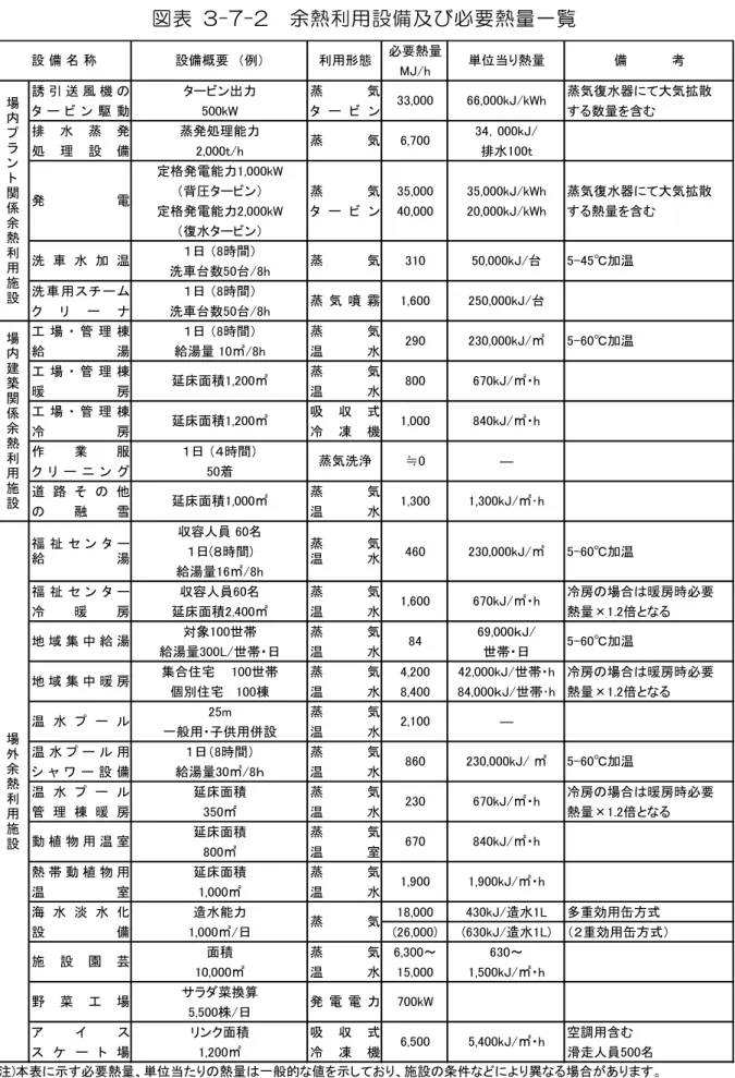 図 表   3-7-2  余 熱 利 用 設 備 及 必 要 熱 一 覧 必要熱 MJ/h 誘 引 送 風 機 ン出力 蒸 気 蒸気 水器 大気拡散 ン 駆 動 500kW ン す 数 を含 排 水 蒸 発 蒸発処理能力 ， kJ 処 理 設 備 2,000t/h 排水 t 定 発電能力 kW 背圧 ン 蒸 気 35,000 35,000kJ/kWh 蒸気 水器 大気拡散 定 発電能力 kW ン 40,000 20,000kJ/kWh す 熱 を含 水 ン 日  時間 洗車 数 h 洗 車 用 日  時間 