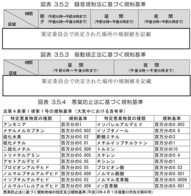 図 表  3.5.2  音 規 制 法 基 く 規 制 基 準  時 間 区 域 朝  ( 午 前 時 ～ 午 前 時 ) (午時～午時)  昼    間 (午前時～午 時 )  夜    間 (午時～午前 時 )  第 種 区 域 ﾃ ｼﾍ ﾙ ﾃ ｼﾍ ﾙ ﾃ ｼﾍ ﾙ ※  第 種 区 域 … 都 計 画 法 第 章 規 定 定 た 近 隣 商 業 地 域 商 業 地 域 及 び 準 工 業 地 域  図 表   3.5.3  振 動 規 法 基 く 規 制 基 準 時 間 区 域 昼    間 (午