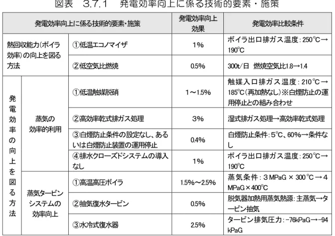 図 表  3.7. 発 電 効 率 向 ㄥ 係 術 的 要 素 ヷ 施 策  発 電 効 率 向 係 技 術 的 要 素 施 策 発 電 効 率 向 効 果 発 電 効 率 比 較 条 件 熱 回 収 能 力 イ 効 率 向 を 方 法 温 エ イ ％  イ 出口排 温度 250 ℃ →190℃空気比燃焼 0.5 ％ 300 ｔ / 日 燃 焼 空 気 比 1.8 → 1.4  発 電 効 率 向 を 方 法 蒸 気効率 的 利 用 温 触 媒 脱 硝 ～ 1.5 ％ 触 媒 入 口 排 温 度 210 ℃