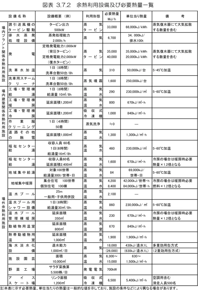 図 表   3.7.2  余 熱 利 用 設 備 及 必 要 熱 一 覧 必要熱 MJ/h 誘 引 送 風 機 ン出力 蒸 気 蒸気 水器 大気拡散 ン 駆 動 500kW ン 数 を含 排 水 蒸 発 蒸発処理能力 kJ 処 理 設 備 2,000t/h 排水 t 定 発電能力 kW 背圧 ン 蒸 気 35,000 35,000kJ/kWh 蒸気 水器 大気拡散 定 発電能力 kW ン 40,000 20,000kJ/kWh 数 を含 水 ン 日  時間 洗車 数 h 洗 車 用 日  時間 洗車 数 h