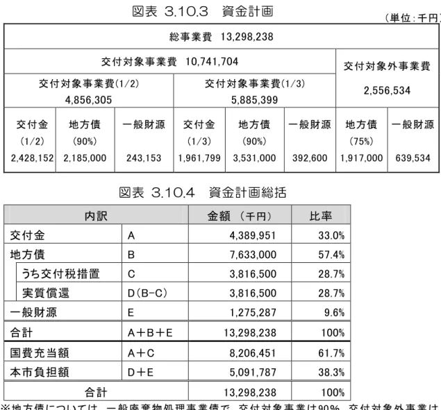 図 表   3.10.3  資 金 計 総 業 費 13,298,238 交 付 対 象 業 費  10,741,704 交 付 対 象 外 業 費 2,556,534 交 付 対 象業 費(1/2)  4,856,305  交 付 対 象 業 費 (1/3) 5,885,399  交 付 金 (1/2)  2,428,152  地 方 債(90%)  2,185,000  一 般 源243,153  交 付 金(1/3)  1,961,799  地 方 債(90%)  3,531,000  一 般 源39