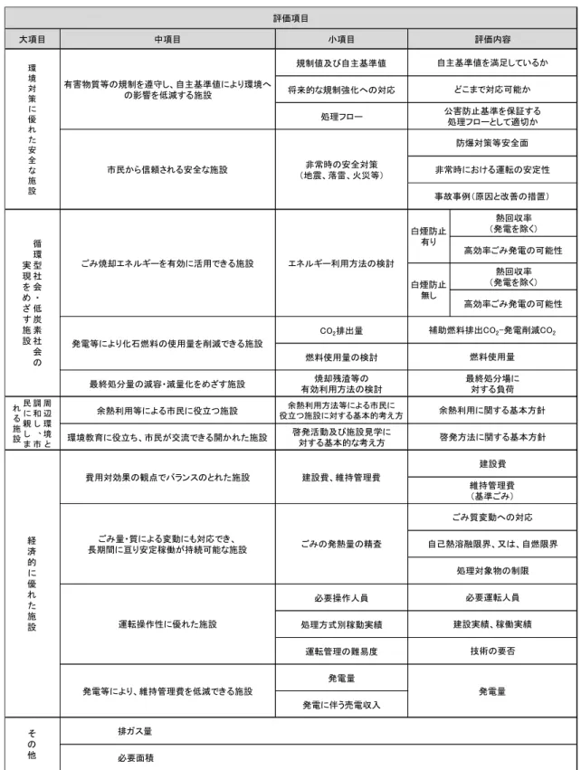 図 表 3-3-3  可 燃 処 理 方 式 評 価 目   大項目 中項目 項目 規制値及び自主基準値 将来的 規制強 対応 処理 熱回収率 発電を除く 高効率 発電 能性 熱回収率 発電を除く 高効率 発電 能性 CO 2 排出 燃料使用 検討 最終処 減容 減 を 施設 焼却残渣等 効利用方法 検討 余熱利用等 民 役立つ施設 余熱利用方法等 民 役立つ施設 対 基本的考え 方 環境教育 役立ち 民 交流 開 た施設 啓発活動及び施設見学 対 基本的 考え方 必要操作人員 処理方式別稼動実績 運転管理
