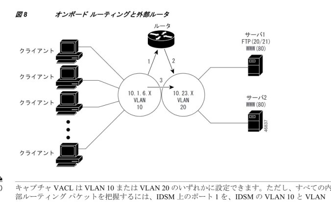図 8 オンボー ド ルーテ ィ ング と 外部ルー タ