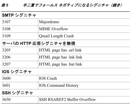 表 5 半二重で フ ォ ールス ネガテ ィ ブにな る シグニチ ャ （続き）