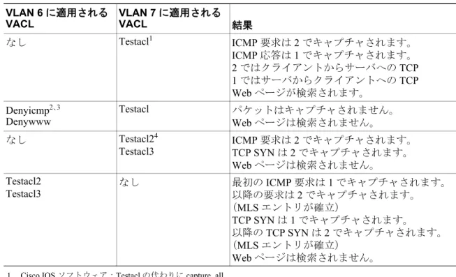 表 7 に、 MSFC が搭載された Supervisor Engine 1A 上の VLAN 6 および VLAN 7 でキャプチャされ る ICMP パケットおよび Web パケットのテスト結果を示します。