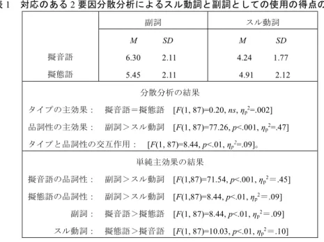 表 1    対応のある 2 要因分散分析によるスル動詞と副詞としての使用の得点の比較 擬音語  擬態語  副詞  スル動詞   M            SD 6.30          2.11  5.45          2.11  M              SD  4.24          1.77  4.91          2.12  分散分析の結果  タイプの主効果：  擬音語＝擬態語  [F(1, 87)=0.20, ns, η p 2 =.002]  品詞性の主効果：  副詞＞ス