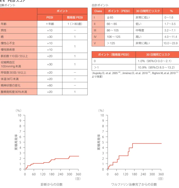 図 4 Japan VTE Treatment Registry（JAVA）によるわが国の VTE 再発の状況 （Nakamura M，et al．2015 40） より）