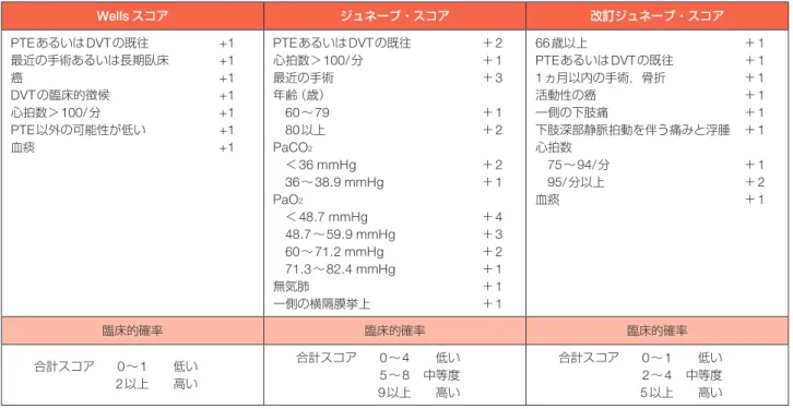 表 7 簡略化された PTE 検査前臨床的確率の評価法 Wells スコア ジュネーブ・スコア 改訂ジュネーブ・スコア PTEあるいはDVTの既往 +1 最近の手術あるいは長期臥床 +1 癌   +1 DVTの臨床的徴候 +1 心拍数＞100/分 +1 PTE以外の可能性が低い +1 血痰 +1 PTEあるいはDVTの既往  ＋2心拍数＞100/分 ＋1最近の手術 ＋3年齢（歳） 60∼79 ＋1 80以上 ＋2PaCO2  ＜36 mmHg   ＋2  36∼38.9 mmHg  ＋1 PaO 2  ＜4