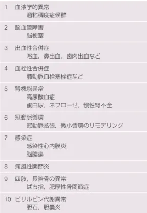 表 7  チアノーゼ性先天性心疾患の系統的合併症 1  血液学的異常   過粘稠度症候群 2  脳血管障害   脳 塞 3  出血性合併症   喀血，鼻出血，歯肉出血など 4  血栓性合併症   肺動脈血栓塞栓症など 5  腎機能異常   高尿酸血症   蛋白尿，ネフローゼ，慢性腎不全 6  冠動脈循環   冠動脈拡張，微小循環のリモデリング 7  感染症   感染性心内膜炎   脳膿瘍 8  痛風性関節炎 9  四肢，長管骨の異常   ばち指，肥厚性骨関節症 10  ビリルビン代謝異常   胆石，胆嚢炎 