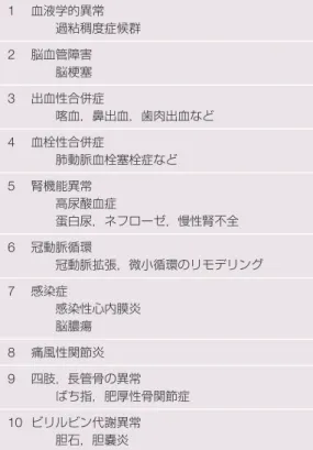 表 11  チアノーゼ性先天性心疾患の系統的合併症 1  血液学的異常   過粘稠度症候群 2  脳血管障害   脳 塞 3  出血性合併症   喀血，鼻出血，歯肉出血など 4  血栓性合併症   肺動脈血栓塞栓症など 5  腎機能異常   高尿酸血症   蛋白尿，ネフローゼ，慢性腎不全 6  冠動脈循環   冠動脈拡張，微小循環のリモデリング 7  感染症   感染性心内膜炎   脳膿瘍 8  痛風性関節炎 9  四肢，長管骨の異常   ばち指，肥厚性骨関節症 10  ビリルビン代謝異常   胆石，胆嚢炎