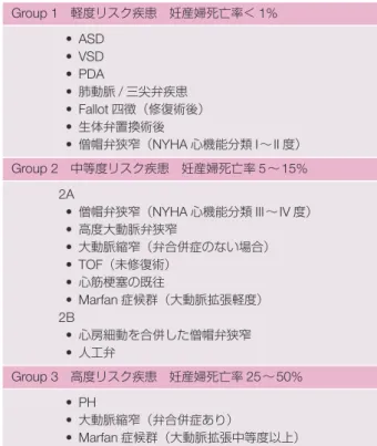 表 28  心疾患患者において妊娠中に心臓合併症を発症する 危険因子 •  妊娠中の心臓合併症の既往（心不全，一過性虚血あるいは妊娠 前の脳血栓，または不整脈） •  妊娠前の NYHA 心機能分類 III∼IV 度あるいはチアノーゼ •  左心閉塞病変（僧帽弁口面積＜ 2 cm 2 ，大動脈弁口面積＜ 1.5  cm 2 あるいは心エコー法での最大左室流出路圧較差 ＞ 30  mmHg） •  体心室収縮期心機能低下（駆出率＜ 40%） （ Siu SC, et al