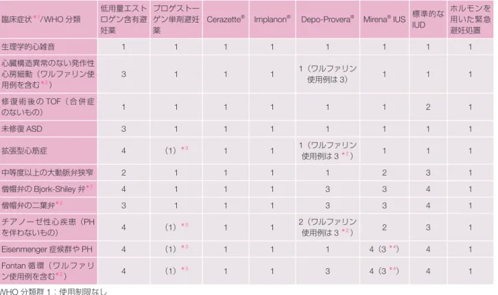 表 33  心疾患および PH の臨床症状別にみた避妊法の使用基準に関する WHO 分類 臨床症状 ＊1 / WHO 分類 低用量エストロゲン含有避 妊薬 プロゲストーゲン単剤避妊薬 Cerazette ® Implanon ® Depo-Provera ® Mirena ®  IUS 標準的なIUD ホルモンを用いた緊急避妊処置 生理学的心雑音 1 1 1 1 1 1 1 1 心臓構造異常のない発作性 心房細動（ワルファリン使 用例を含む ＊2 ） 3 1 1 1 1（ワルファリン使用例は 3） 1 1 