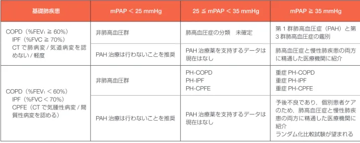 表 24  慢性肺疾患に伴う肺高血圧症の分類と治療・管理指針