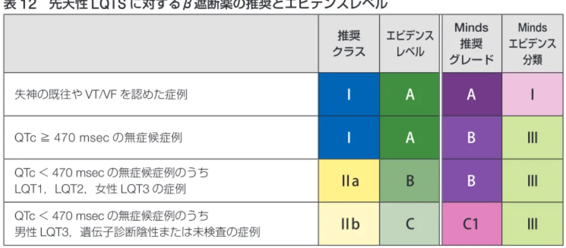 表 13  先天性 LQTS に対する Na チャネル遮断薬（メキシレチン）の推奨とエビデンスレベル 推奨 クラス エビデンスレベル Minds推奨 グレード Minds エビデンス分類 QTc ＞ 500 msec の LQT3 症例での追加治療 Ⅱa B B III表 12  先天性 LQTS に対するβ遮断薬の推奨とエビデンスレベル推奨クラスエビデンスレベルMinds推奨グレード Minds エビデンス分類失神の既往や VT/VF を認めた症例IAAIQTc≧470 msec の無症候症例IABⅢQT