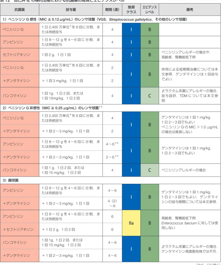 表 12 自己弁 IE の標的治療における抗菌薬の推奨とエビデンスレベル