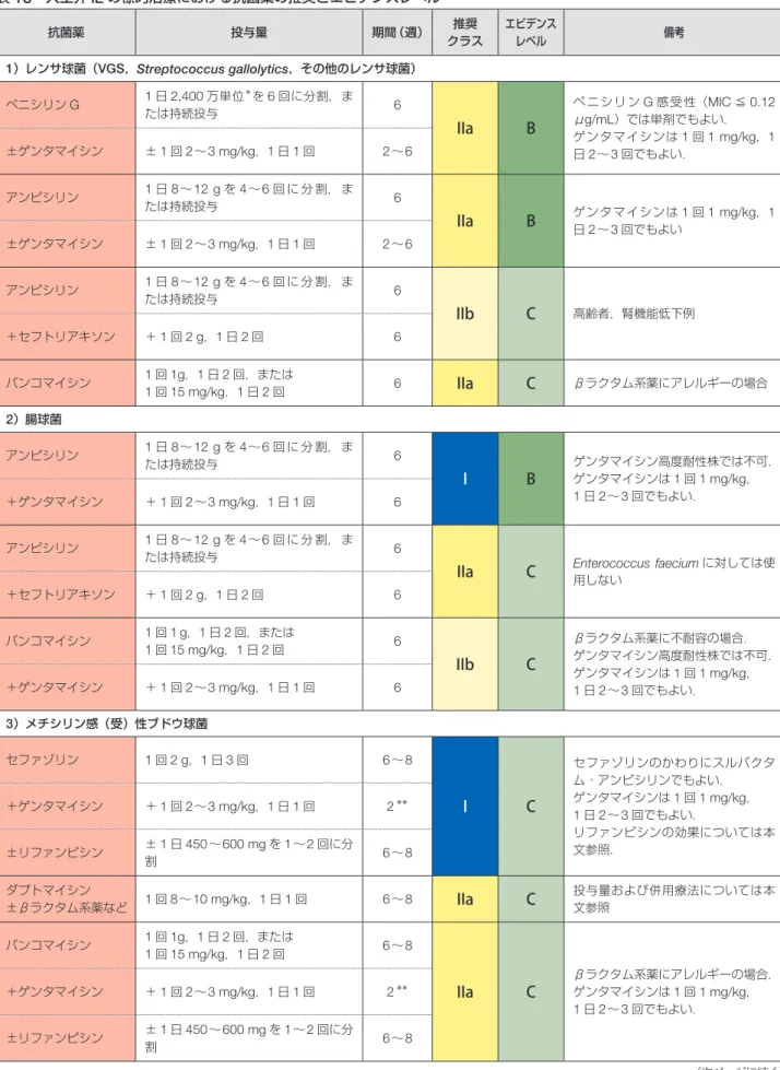 表 13 人工弁 IE の標的治療における抗菌薬の推奨とエビデンスレベル 抗菌薬 投与量 期間（週） クラス推奨 エビデンスレベル 備考 1）レンサ球菌（VGS，Streptococcus gallolytics，その他のレンサ球菌） ペニシリン G 1 たは持続投与 日 2,400 万単位 ＊ を 6 回に分割，ま 6 IIa B ペニシリン G 感受性（MIC ≦ 0.12μg/mL）では単剤でもよい． ゲンタマイシンは 1 回 1 mg/kg，1 日 2∼3 回でもよい．±ゲンタマイシン± 1 回 2
