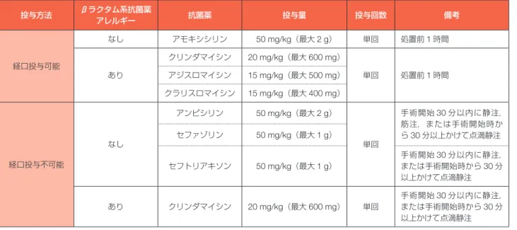 表 31 歯科処置前の抗菌薬の標準的予防投与法（小児） 投与方法 βラクタム系抗菌薬 アレルギー 抗菌薬 投与量 投与回数 備考 経口投与可能 なし アモキシシリン 50 mg/kg（最大 2 g） 単回 処置前 1 時間 あり クリンダマイシン 20 mg/kg（最大 600 mg） 単回 処置前 1 時間アジスロマイシン15 mg/kg（最大 500 mg） クラリスロマイシン 15 mg/kg（最大 400 mg） 経口投与不可能 なし アンピシリン 50 mg/kg（最大 2 g） 単回 手術開始 