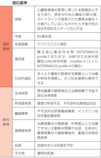 表 69  植込型 LVAD の BTT（bridge to transplant） 適応基準 選択 基準 病態 心臓移植適応基準に準じた末期重症心不 全であり，原則 NYHA心機能分類 IV度，ガイドラインで推奨された標準治療を十分施行しているにもかかわらず進行性の症状を認めるステージD心不全 年齢65歳未満体表面積デバイスごとに規定 重症度 静 注 強 心 薬 依 存 状 態（INTERMACS proﬁle 2 または 3），IABPまたは体外設 置型 LVAD依存状態，modiﬁer A（とくに I