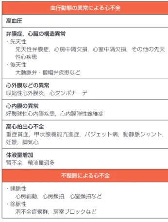 表 9  心不全の原因疾患 心筋の異常による心不全 虚血性心疾患 虚血性心筋症，スタニング，ハイバネーション，微小循環障害 心筋症（遺伝子異常を含む） 肥大型心筋症，拡張型心筋症，拘束型心筋症，不整脈原性右室心 筋症，緻密化障害，たこつぼ心筋症 心毒性物質など ・習慣性物質 アルコール，コカイン，アンフェタミン，アナボリックステ ロイド ・重金属 銅，鉄，鉛，コバルト，水銀 ・薬剤 抗癌剤（アントラサイクリンなど），免疫抑制薬，抗うつ薬， 抗不整脈薬，NSAIDs，麻酔薬 ・放射線障害 感染性 ・心筋炎 ウ