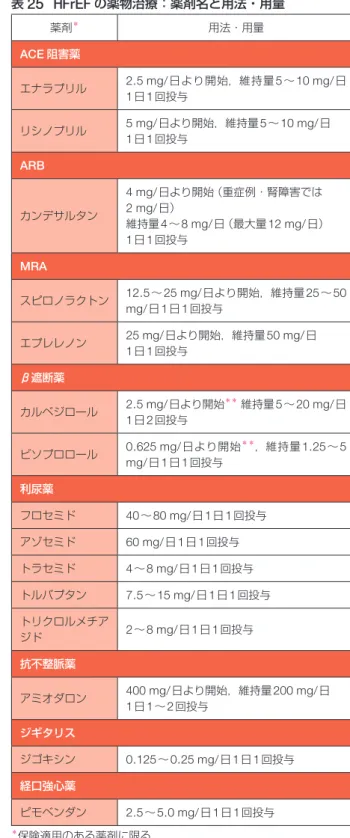 表 24  HFrEF における推奨クラスごとの治療薬 推奨クラス Ｉ ACE阻害薬：禁忌を除くすべての患者に対する投与（無症状の患 者も含む） ARB：ACE阻害薬に忍容性のない患者に対する投与 β遮断薬：有症状の患者に対する予後の改善を目的とした投与 MRA：ループ 利 尿 薬，ACE阻 害 薬 が す で に 投 与 さ れ て い る NYHA心機能分類II度以上，LVEF＜35％の患者に対する投与 ループ利尿薬，サイアザイド系利尿薬：うっ血に基づく症状を有 する患者に対する投与 推奨クラス ＩＩａ