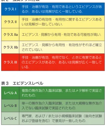 表 5  Minds エビデンスレベル （治療に関する論文のエビデンスレベルの分類） I システマティック・レビュー/ ランダム化比較試験 のメタアナリシス II 1 つ以上のランダム化比較試験 III 非ランダム化比較試験 IVa 分析疫学的研究（コホート研究） IVb 分析疫学的研究（症例対照研究，横断研究） V 記述研究（症例報告やケースシリーズ） VI 患者データに基づかない，専門委員会や専門家個 人の意見 （Minds診療ガイドライン選定部会．2007  15） より）表 4  Minds 推奨グ