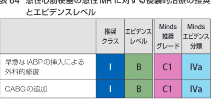 表 64  急性心筋 塞の急性 MR に対する侵襲的治療の推奨 とエビデンスレベル 推奨 クラス エビデンスレベル Minds推奨 グレード Minds エビデンス分類 早急なIABPの挿入による 外科的修復 I B C1 IVa CABGの追加 I B C1 IVa 5.6 急性心不全のリハビリテーション 5.6.1 急性心不全におけるリハビリテーションの意義 急性心不全における心臓リハビリテーションの目的は， 1 ） 早期離床による過剰な安静の弊害（身体的・精神的デ コンディショニング，褥瘡，肺塞栓症な