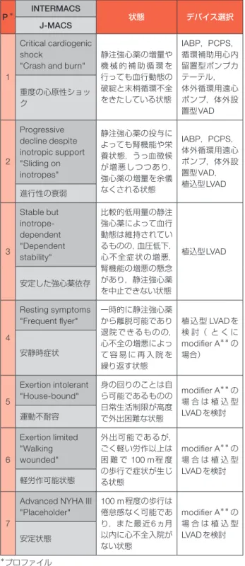 表 67  INTERMACS/J-MACS 分類とデバイスの選択 P ＊ INTERMACS 状態 デバイス選択 J-MACS 1 Critical cardiogenic shock