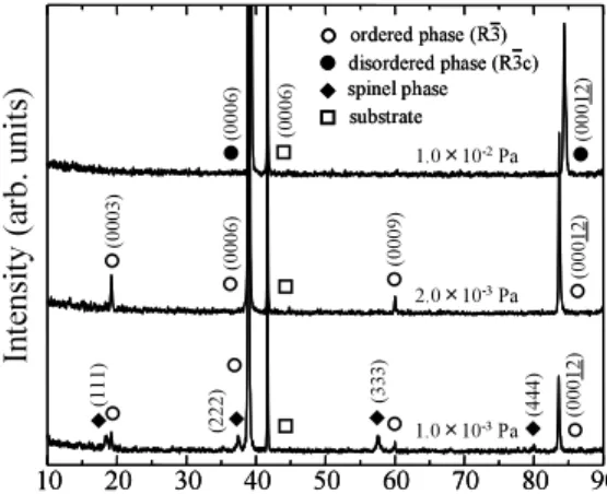 Fig． １ Variation of XRD pattern with oxygen par- par-tial pressure.