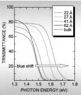 Fig． １ Optical transmittanceof various CdTe―