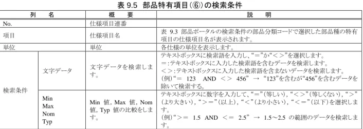 表 9.5  部品特有項目（⑥）の検索条件  列   名  概   要  説   明  No.  仕様項目連番  項目  仕様項目名  表 9.3 部品ポータルの検索条件の部品分類コードで選択した部品種の特有 項目の仕様項目名が表示されます。  単位  単位  各仕様の単位を表示します。  検索条件 文字データ 文 字 デ ータ を検 索 し ます。  テキストボックスに検索語を入力し、“＝”か“＜＞”を選択します。 ＝：テキストボックスに入力した検索語を含むデータを検索します。  ＜＞：テキストボックスに