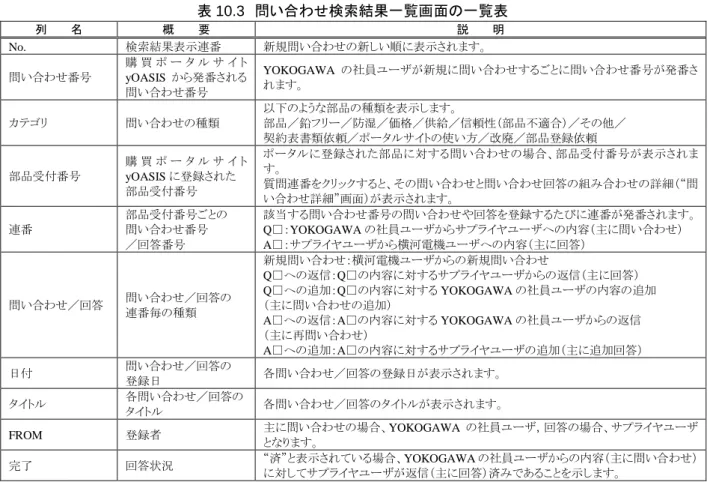表 10.3  問い合わせ検索結果一覧画面の一覧表  列   名  概   要  説   明  No.  検索結果表示連番  新規問い合わせの新しい順に表示されます。  問い合わせ番号  購 買 ポ ー タ ル サ イ ト yOASIS から発番される 問い合わせ番号  YOKOGAWA の社員ユーザが新規に問い合わせするごとに問い合わせ番号が発番されます。 カテゴリ  問い合わせの種類  以下のような部品の種類を表示します。  部品／鉛フリー／防湿／価格／供給／信頼性（部品不適合）／その他／  契約表書類