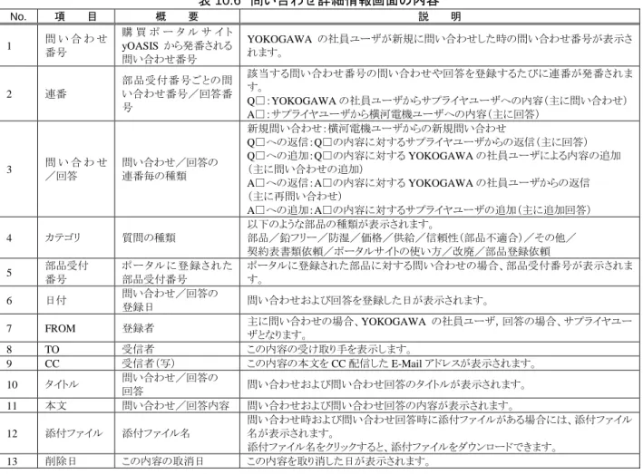 表 10.6  問い合わせ詳細情報画面の内容  No.  項   目  概   要  説   明  1  問 い 合 わ せ 番号  購 買 ポ ー タ ル サ イ トyOASISから発番される 問い合わせ番号  YOKOGAWA の社員ユーザが新規に問い合わせした時の問い合わせ番号が表示されます。  2  連番 部品受付番号ごとの問い合わせ番号／回答番 号 該当する問い合わせ番号の問い合わせや回答を登録するたびに連番が発番されます。 Q□：YOKOGAWAの社員ユーザからサプライヤユーザへの内容（主に問い