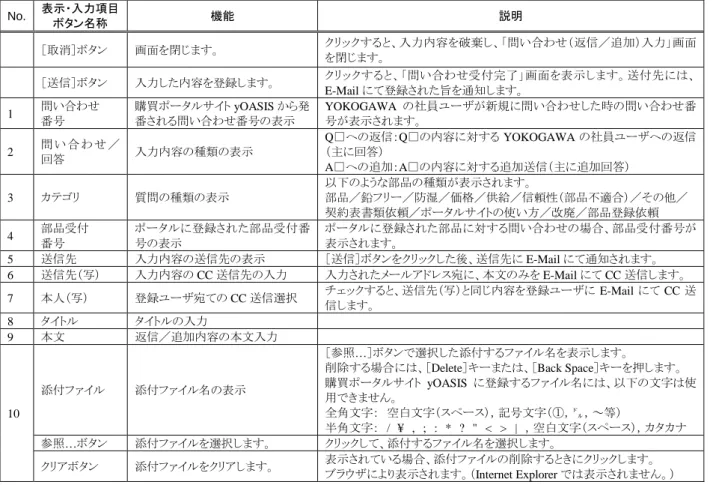 表 10.7  問い合わせ（返信／追加）入力画面の表示・入力項目とボタン  No.  表示・入力項目  ボタン名称  機能  説明  ［取消］ボタン  画面を閉じます。  クリックすると、入力内容を破棄し、「問い合わせ（返信／追加）入力」画面 を閉じます。  ［送信］ボタン 入力した内容を登録します。 クリックすると、「問い合わせ受付完了」画面を表示します。送付先には、 E-Mail にて登録された旨を通知します。  1  問い合わせ  番号  購買ポータルサイト yOASIS から発番される問い合わせ番号