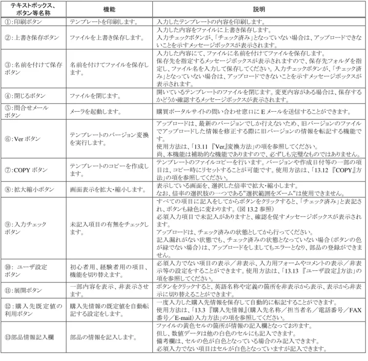 表 13.1  部品情報入力ファイルの機能  テキストボックス、  ボタン等名称  機能  説明  ①：印刷ボタン  テンプレートを印刷します。  入力したテンプレートの内容を印刷します。  ②：上書き保存ボタン  ファイルを上書き保存します。  入力した内容をファイルに上書き保存します。  入力チェックボタンが、「チェック済み」となっていない場合は、アップロードできな いことを示すメッセージボックスが表示されます。  ③：名前を付けて保存 ボタン  名前を付けてファイルを保存します。  入力した内容にて、