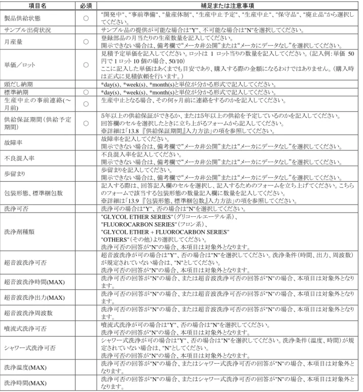 表 13.2  項目名とその補足または注意事項（続き）  項目名  必須  補足または注意事項  製品供給状態  ○  "開発中"、"事前準備"、"量産体制"、"生産中止予定"、"生産中止"、"保守品"、"廃止品"から選択し てください。  サンプル出荷状況  サンプル品の提供が可能な場合は"Y"、不可能な場合は"N"を選択してください。  月産量  ○  登録部品